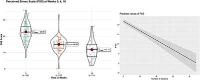 Validation and efficacy of a tele-yoga intervention for improving psychological stress, mental health and sleep difficulties of stressed adults diagnosed with long COVID: a prospective, multi-center, open-label single-arm study